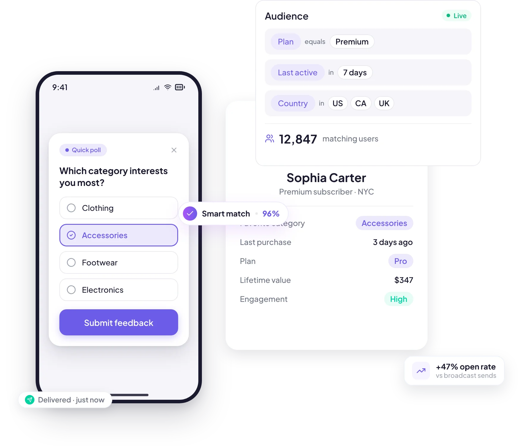 UserGist audience targeting in action — phone with quick poll, audience filter card, profile card, smart match badge, and KPI float